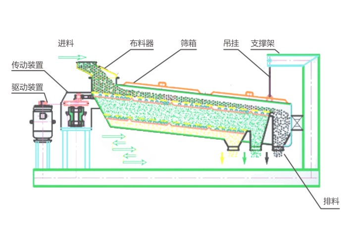 回转筛,平面回转筛,方形摇摆筛